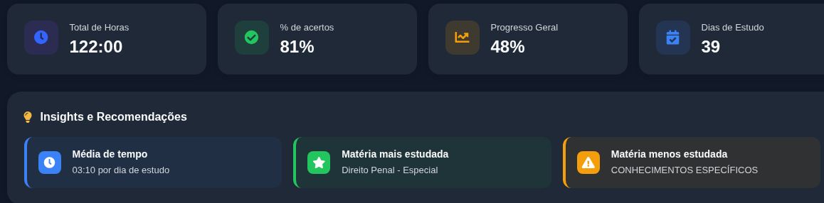 Exemplo de relatório individual com tempo de estudo, acertos e progresso
